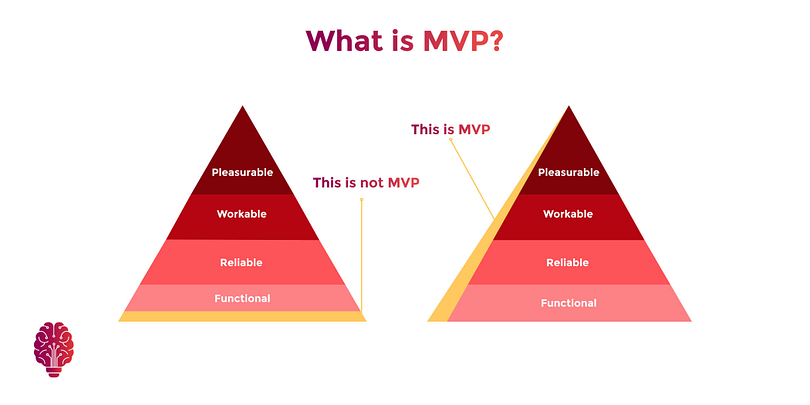 Pyramid describing what an MVP is