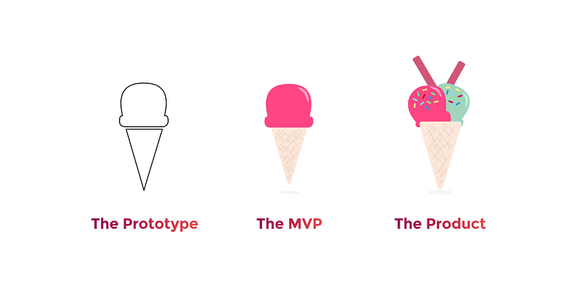 Difference between the Prototype, MVP and the Product